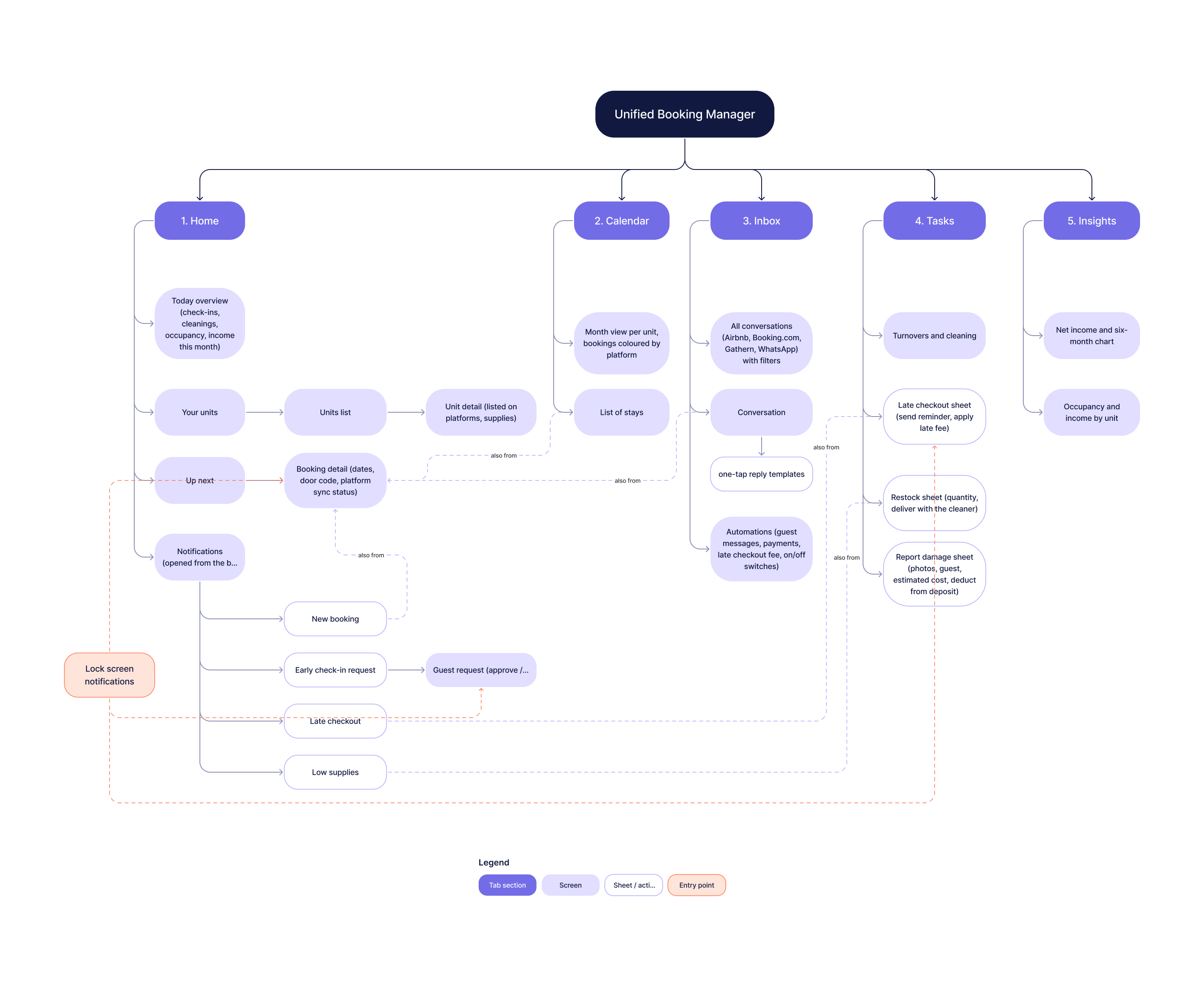 Information architecture of the Unified Booking Manager: five tab sections (Home, Calendar, Inbox, Tasks, Insights) with their screens and sheets, the lock-screen notifications as an entry point, and dashed lines for screens reached from more than one place.