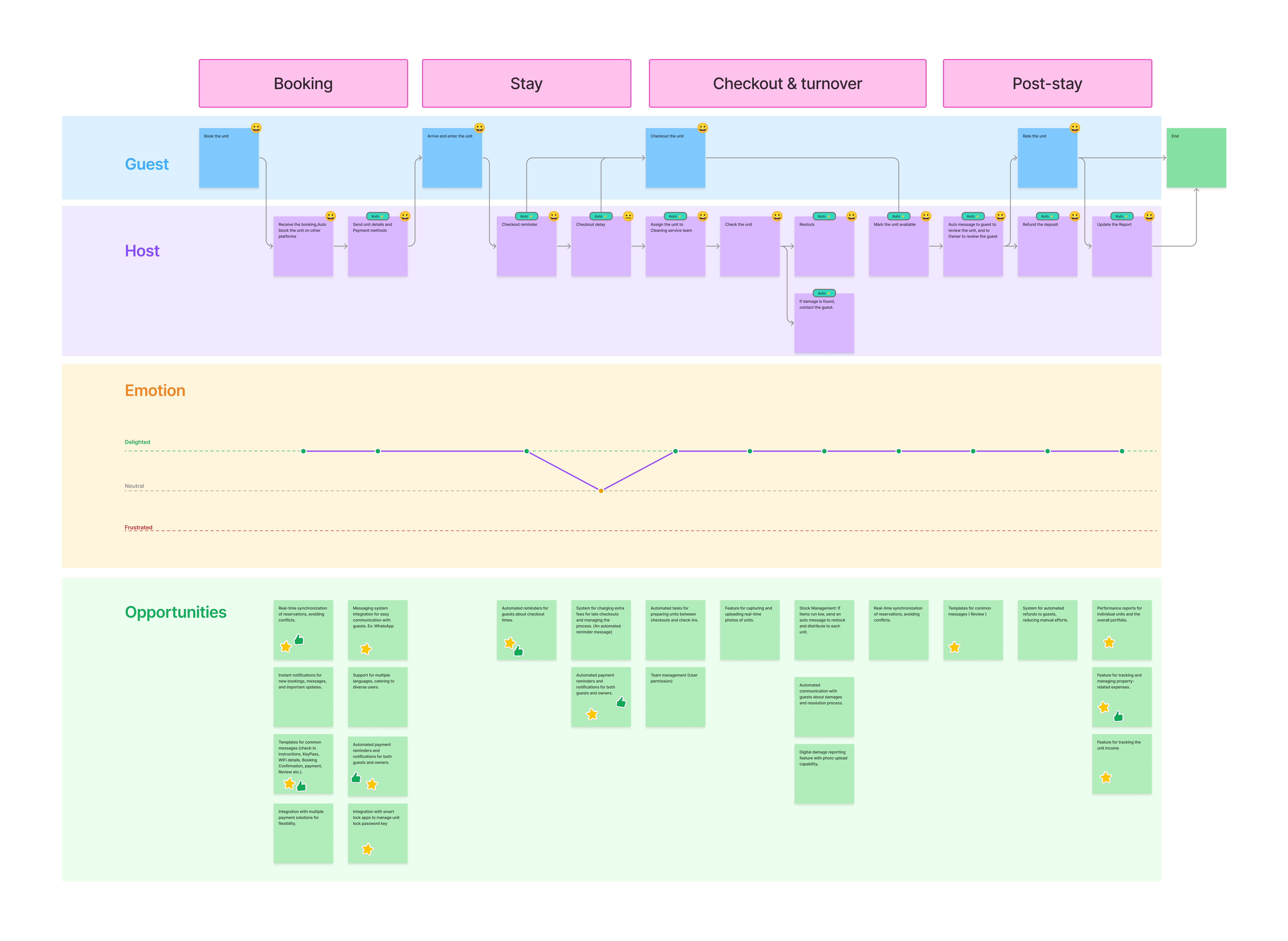To-be journey for the same stay, across booking, stay, checkout and turnover, and post-stay: the guest's steps, the host's steps with the app, the host's emotions as a mostly delighted line, and the opportunities under each step.