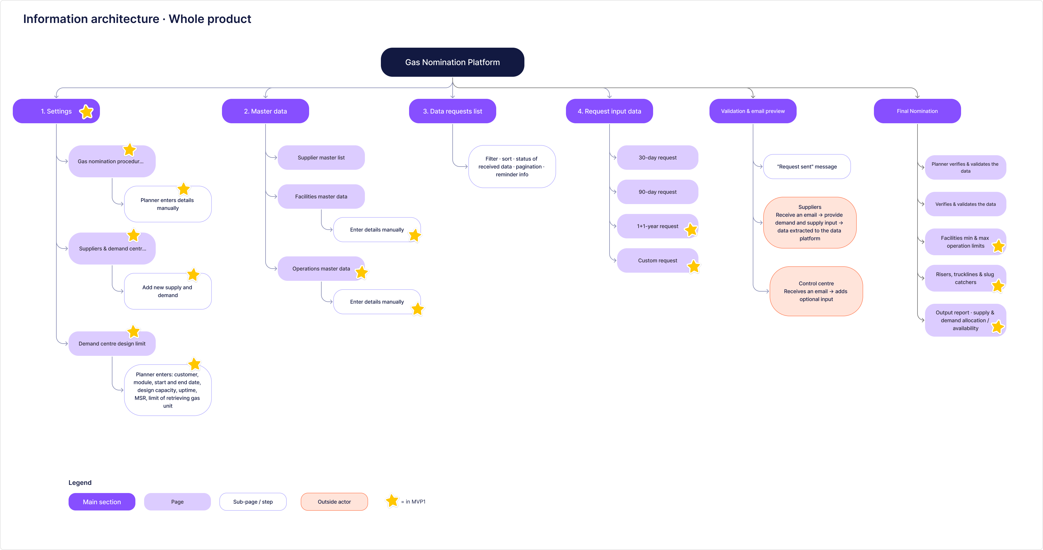 Information architecture of the whole Gas Nomination Platform: settings, master data, the data requests list, and the request input data flow from the four request types through validation, supplier and control-centre input, verification, planning and the output report to the final nomination, with the MVP1 parts starred.