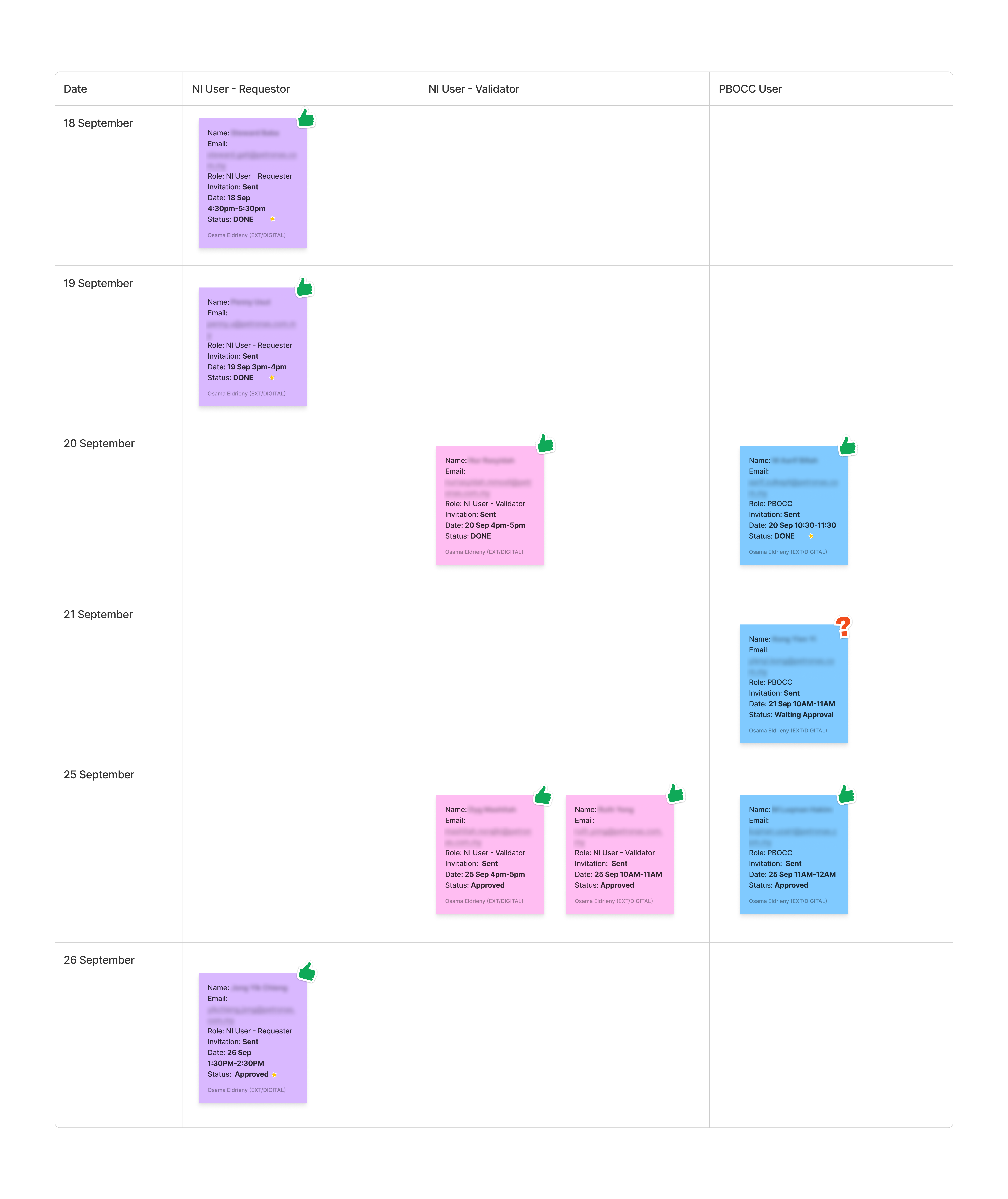 The interview schedule: each participant on their day, grouped by user type.