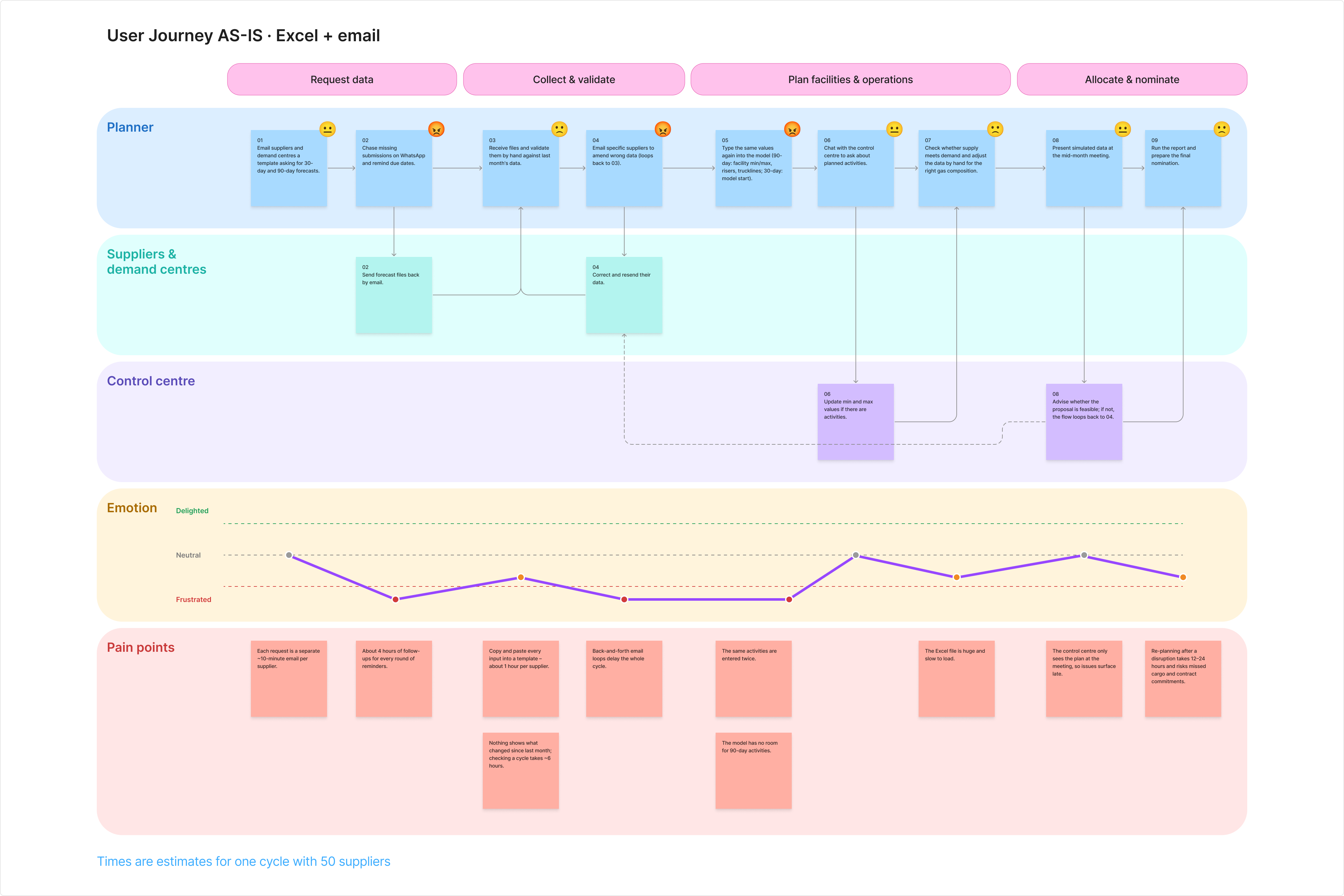As-is journey of one planning cycle across requesting data, collecting and validating, planning facilities and operations, and allocating and nominating: the planner, suppliers and demand centres, and control centre lanes, the planner's emotions mostly between neutral and frustrated, and the pain points under each step.
