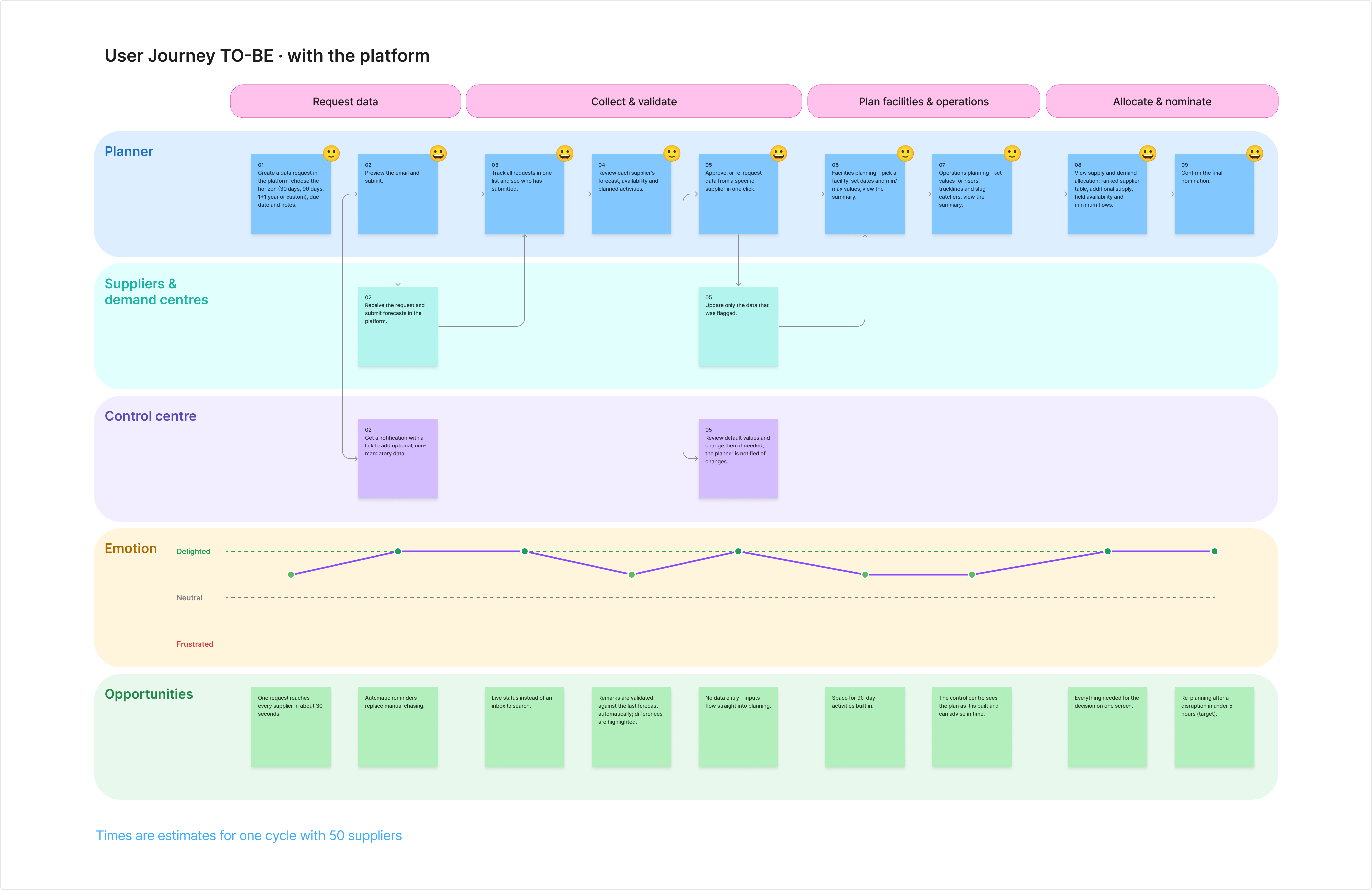To-be journey of the same planning cycle with the platform: the planner, suppliers and demand centres, and control centre lanes, the planner's emotions mostly satisfied to delighted, and the opportunities under each step.