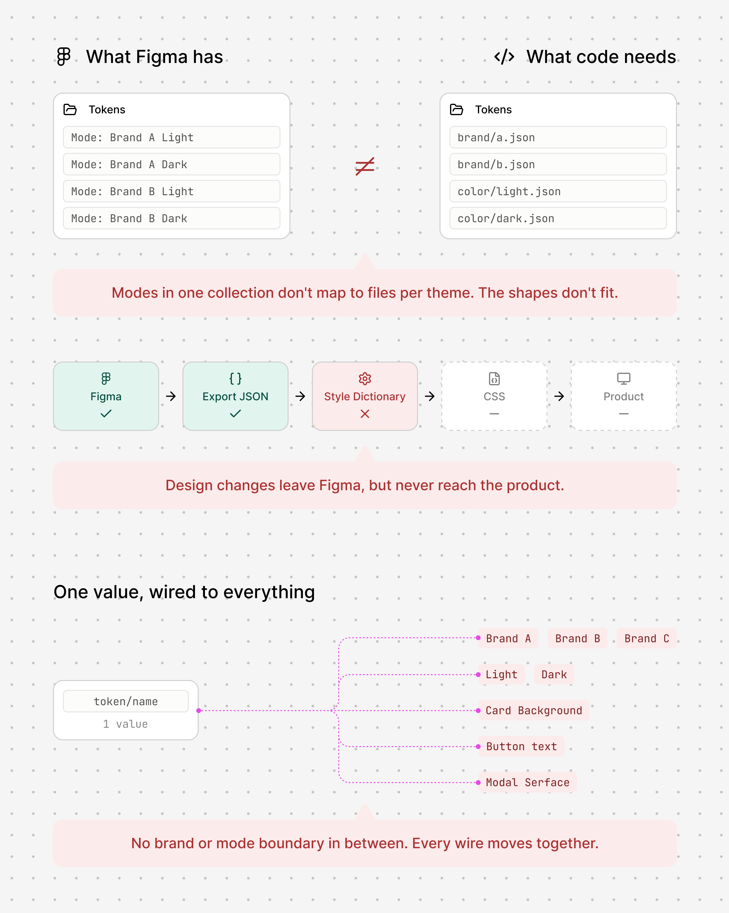 A diagram of the pipeline breaking down. What Figma has: one collection of four modes, Brand A Light, Brand A Dark, Brand B Light, Brand B Dark. What code needs: four separate files, brand/a.json, brand/b.json, color/light.json, color/dark.json, with a not-equal sign between them and the note: modes in one collection don't map to files per theme, the shapes don't fit. Below, a pipeline: Figma (done), Export JSON (done), Style Dictionary (failed, red X), then CSS and Product both blocked, with the note: design changes leave Figma, but never reach the product. At the bottom, one token value wired directly to Brand A, Light, Card Background, Button text and Modal Surface all at once, with the note: no brand or mode boundary in between, every wire moves together.