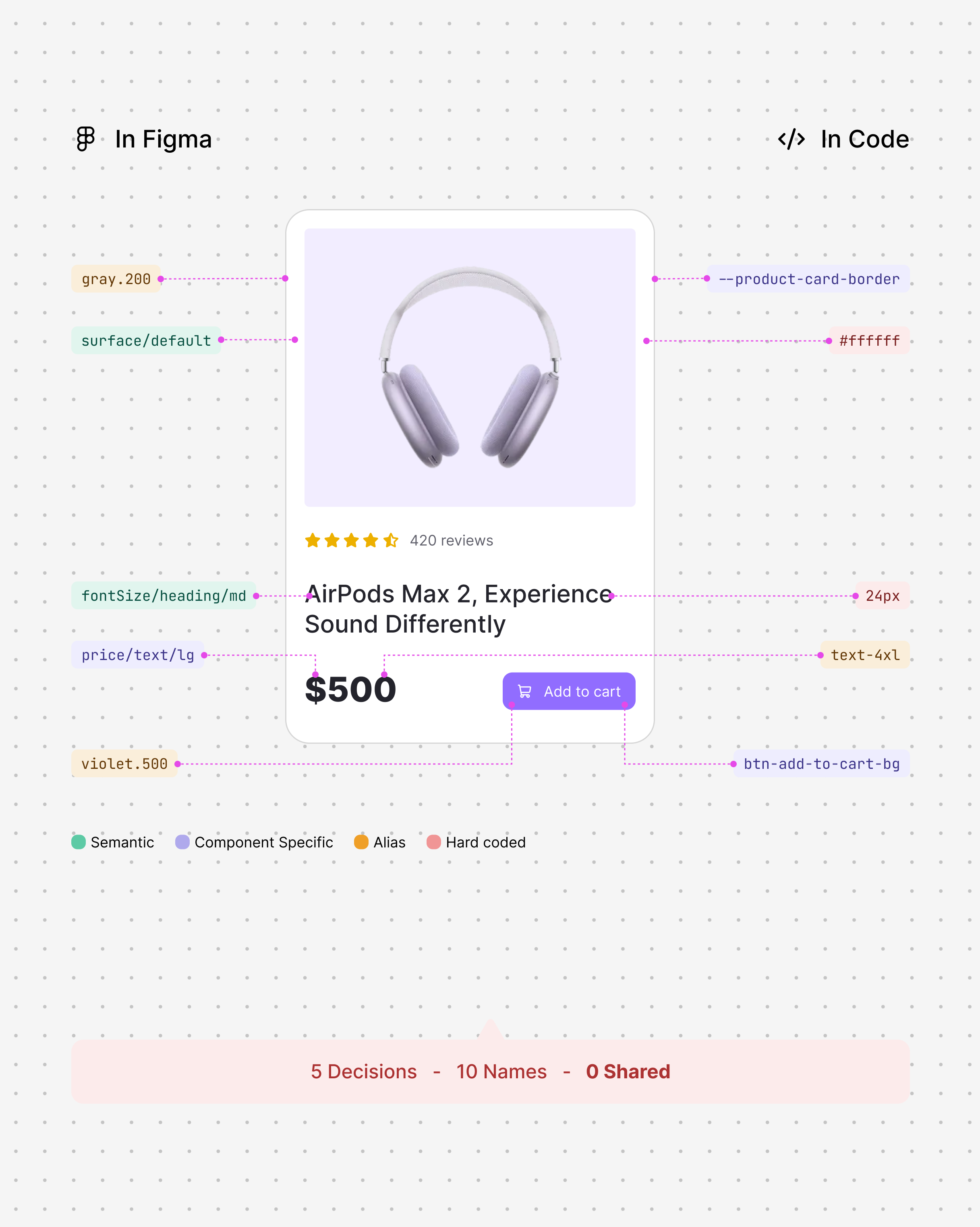 A product Card compared between Figma and code. On the left, In Figma: gray.200, surface/default, fontSize/heading/md, price/text/lg, violet.500, over a screenshot of the Card with the headphones, rating, title, price and Add to cart button. On the right, In Code: --product-card-border, #ffffff, 24px, text-4xl, btn-add-to-cart-bg. A legend marks each name as semantic, component specific, alias or hard coded. The caption reads: 5 decisions, 10 names, 0 shared.