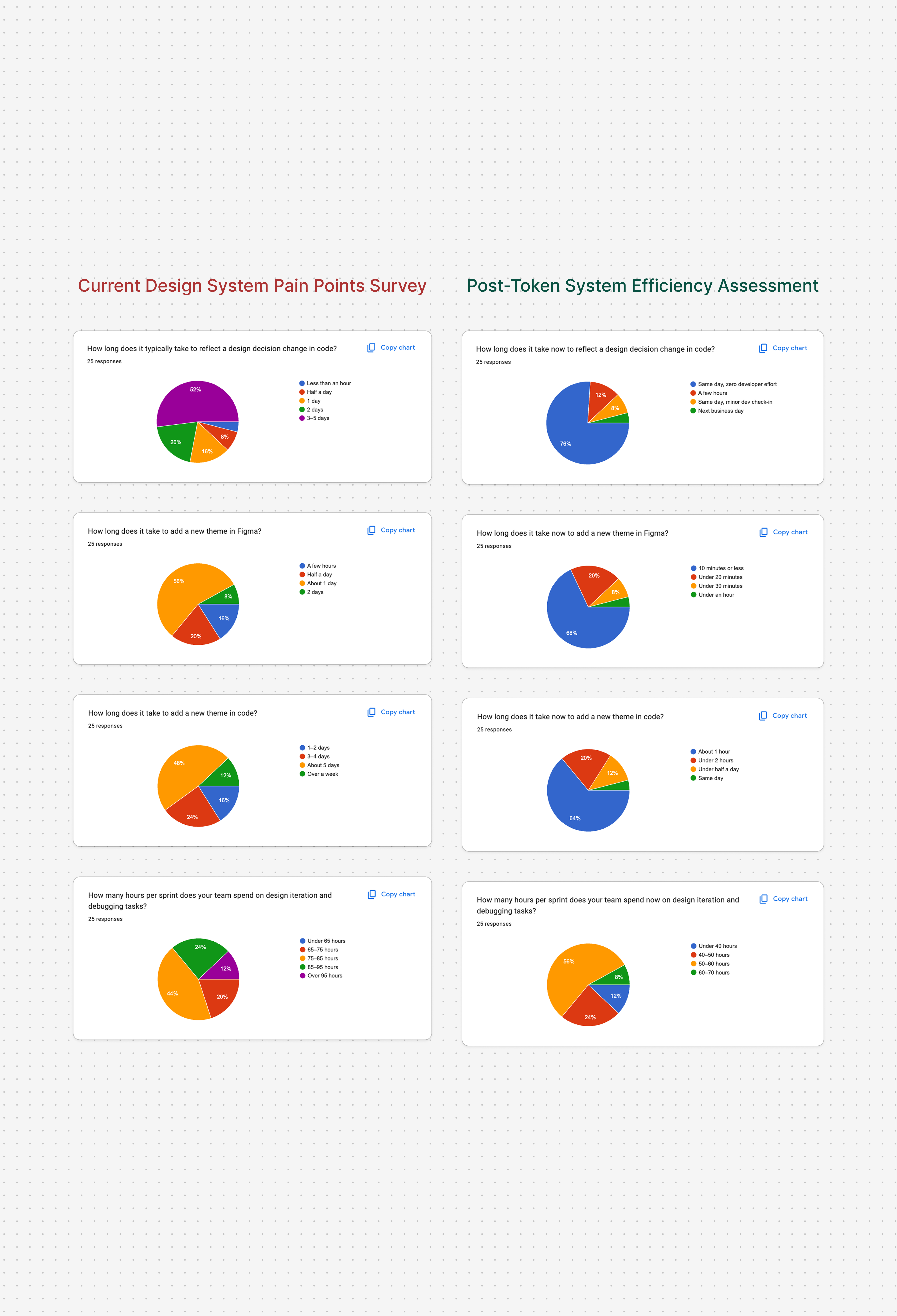 Survey results before and after the token system, as pairs of pie charts: on the left the current design system pain points, on the right the post-token system efficiency assessment, for questions such as how long a design decision takes to reach code, how long a new theme takes in Figma and in code, and hours per sprint spent on design iteration and debugging.