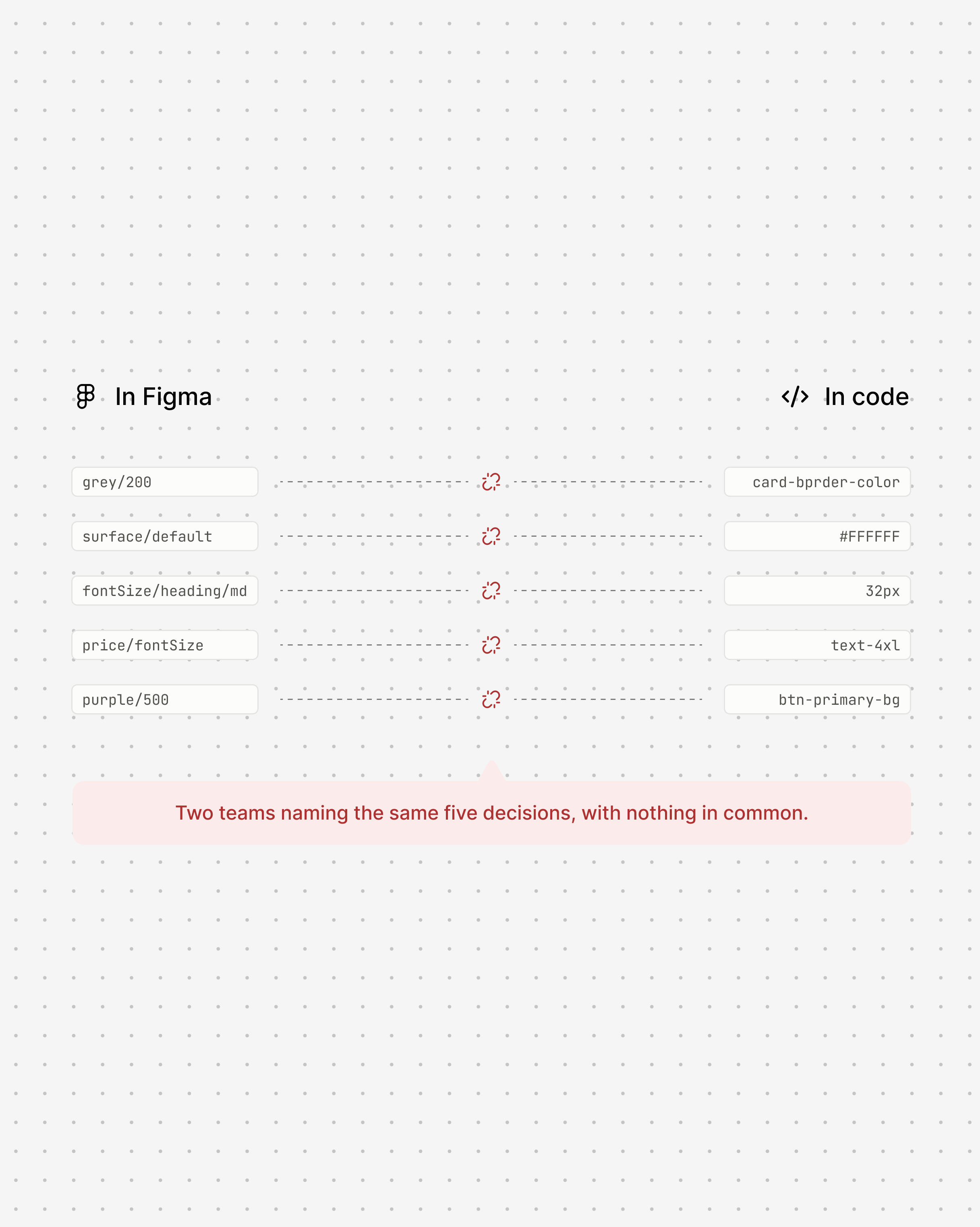 Two teams naming the same five design decisions with nothing in common. In Figma: grey/200, surface/default, fontSize/heading/md, price/fontSize, purple/500. In code: card-bprder-color (a typo), #FFFFFF, 32px, text-4xl, btn-primary-bg. Every pair is connected by a broken-link icon, with the caption: two teams naming the same five decisions, with nothing in common.