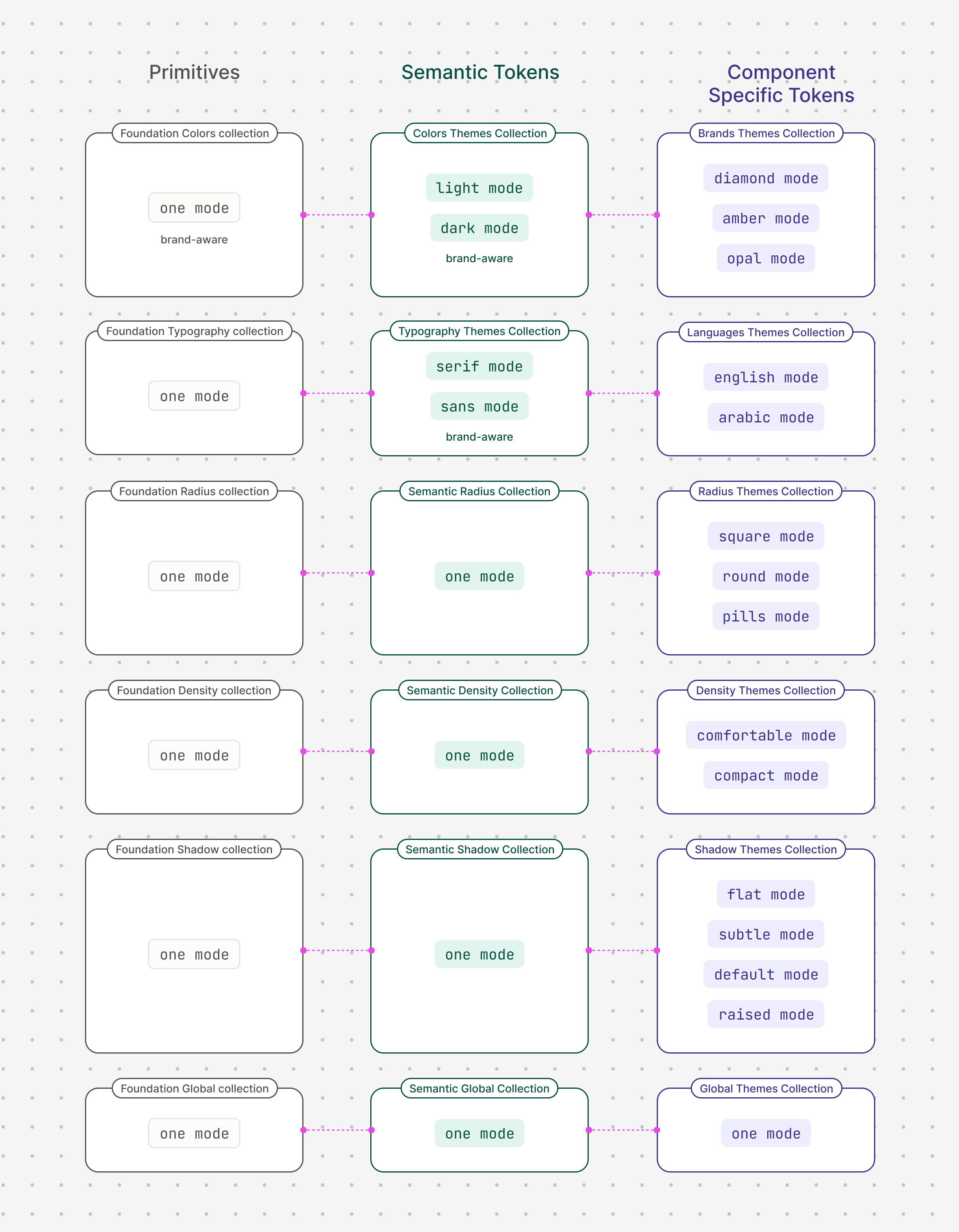 An architecture diagram of independent theme layers, each in its own collection, combining freely. Three columns: Primitives, Semantic Tokens and Component Specific Tokens, each with one row per theme dimension. Colors: Foundation Colors (one mode, brand-aware) feeds Colors Themes (light, dark, brand-aware) feeds Brands Themes (diamond, amber, opal). Typography: Foundation Typography (brand-aware) feeds Typography Themes (serif, sans, brand-aware) feeds Languages Themes (english, arabic). Radius, Density and Shadow each have a Foundation collection (one mode) and a Semantic collection (one mode), feeding their own Component Specific collection: Radius Themes (square, round, pills), Density Themes (comfortable, compact), Shadow Themes (flat, subtle, default, raised). A Global collection (one mode at each level) runs alongside the others. Each dimension's collections are independent of the others, so any combination of brand, language, radius, density and shadow can be assembled, for example Opal + Dark + Arabic + Serif, without a combined 